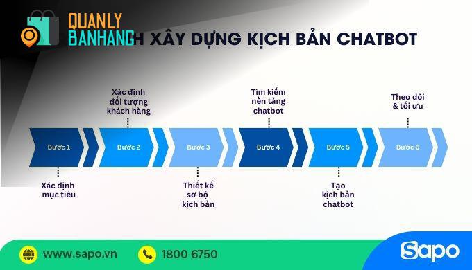 4. Ứng Dụng Công Nghệ và Tích Hợp Chatbot