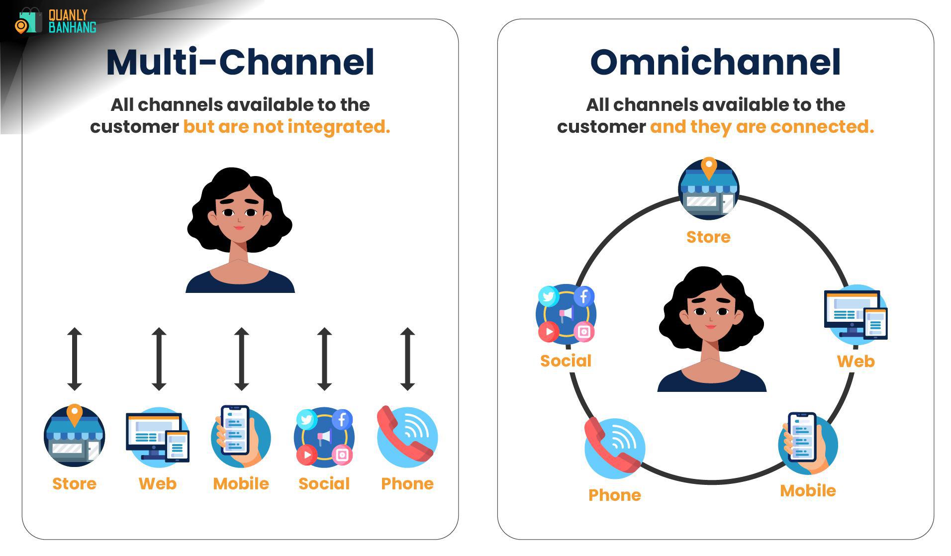 <strong>3. Ứng dụng Công nghệ trong Omnichannel Marketing: Chìa Khóa Vàng</strong>” style=”max-width: 100%; height: auto;”><figcaption style=
