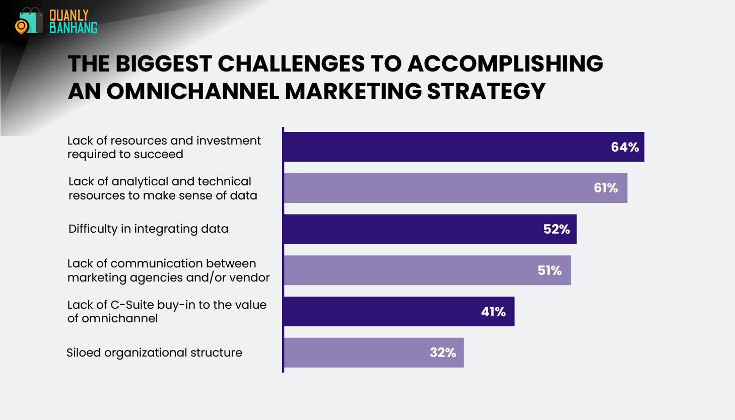 <strong>6. Rủi ro và Thách thức khi triển khai Omnichannel Marketing</strong>” style=”max-width: 100%; height: auto;”><figcaption style=