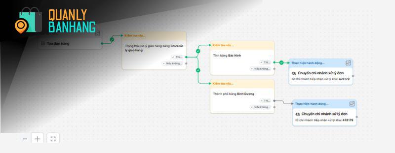 5. Tích Hợp Hệ Thống Omnichannel Marketing: Kết Nối Online – Offline